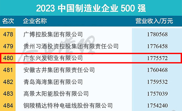 喜讯 | 上升6位！第480位！兴发铝业再次上榜中国制造业企业500强
