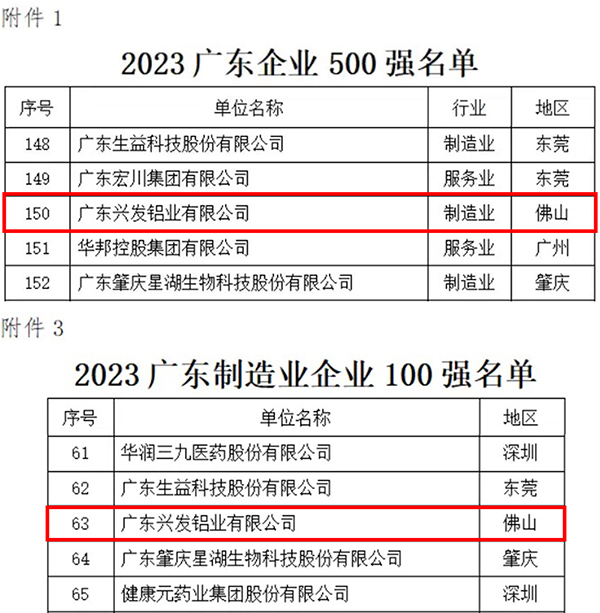 【喜讯】兴发铝业荣登“2023广东企业500强”第150位、“2023广东制造业企业100强”第63位