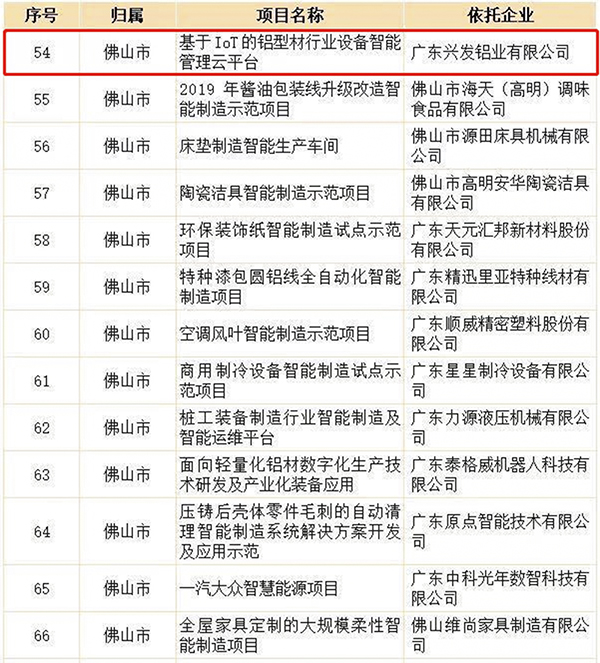 基于IoT的铝型材行业设备智能管理云平台入选2020年广东省智能制造试点示范项目