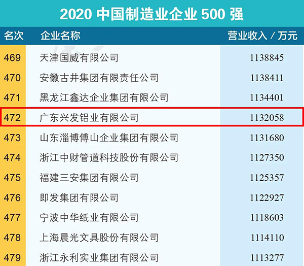 兴发再入选中国制造业500强