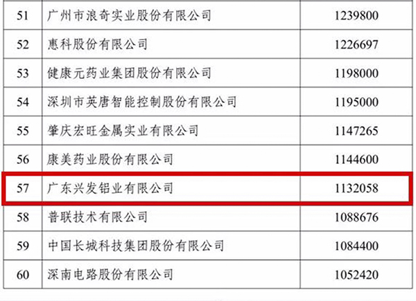 2020广东省制造业500强榜单发布,兴发铝业位列第57名! 2020广东省制造业500强榜单发布,兴发铝业位列第57名!