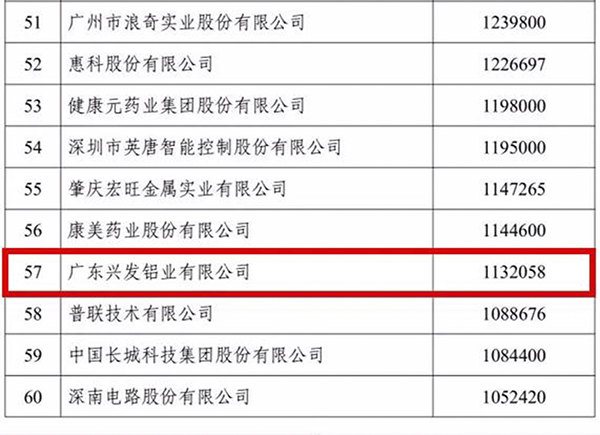 2020广东省制造业500强榜单发布，兴发铝业位列第57名！