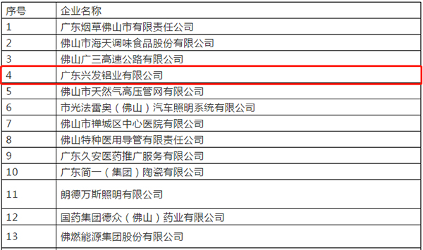 荣誉频传|兴发铝业获评“2019年度禅城区经济突出贡献企业”称号